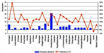Studentenhuisvesting nichemarkt met kansen