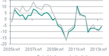 Bouwproductie daalt in 2013 met 5%