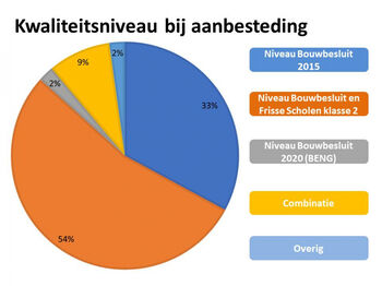 Budgetten scholenbouw niet realistisch