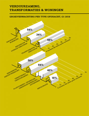 Werkvoorraad architecten stijgt van 4,6 tot 5,4 maanden