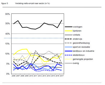 Omzet architectenbureaus in 2017 gegroeid met 6,6%.