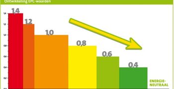 EPC toch naar 0,4 in 2015