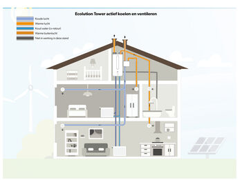 De Ecolution Tower ventilatiewarmtepomp: ventileren, verwarmen én actief koelen
