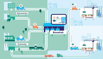 Bouwhubs kunnen miljoenen kilometers bouwverkeer in stad besparen