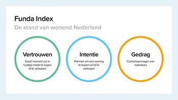 Woningplatform funda lanceert 'early indicator' Index