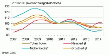 Zeer slecht tweede kwartaal bouw