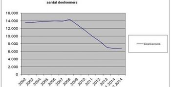 Aantal werknemers architectenbranche stijgt