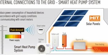 Panasonic ontlast energienetwerk met slimme warmtepomp