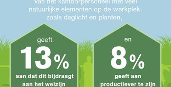 Natuur op kantoor zorgt voor 13% meer welzijn