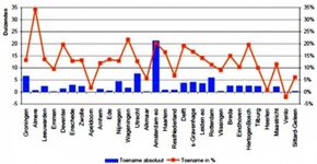 Studentenhuisvesting nichemarkt met kansen
