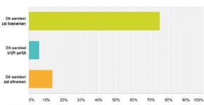 Kansen voor architectenbureaus door Design en Build