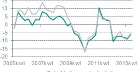 Bouwproductie daalt in 2013 met 5%