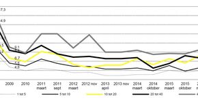 Architectenbureaus verwachten meer omzet in 2017
