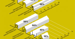 Werkvoorraad architecten stijgt van 4,6 tot 5,4 maanden