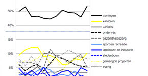 Omzet architectenbureaus in 2017 gegroeid met 6,6%.