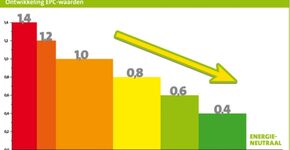 EPC toch naar 0,4 in 2015