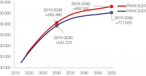 Woningbehoefte veel groter dan verwacht