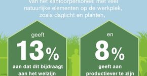 Natuur op kantoor zorgt voor 13% meer welzijn