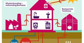 Kabinet stimuleert overstap van gas naar duurzame warmte