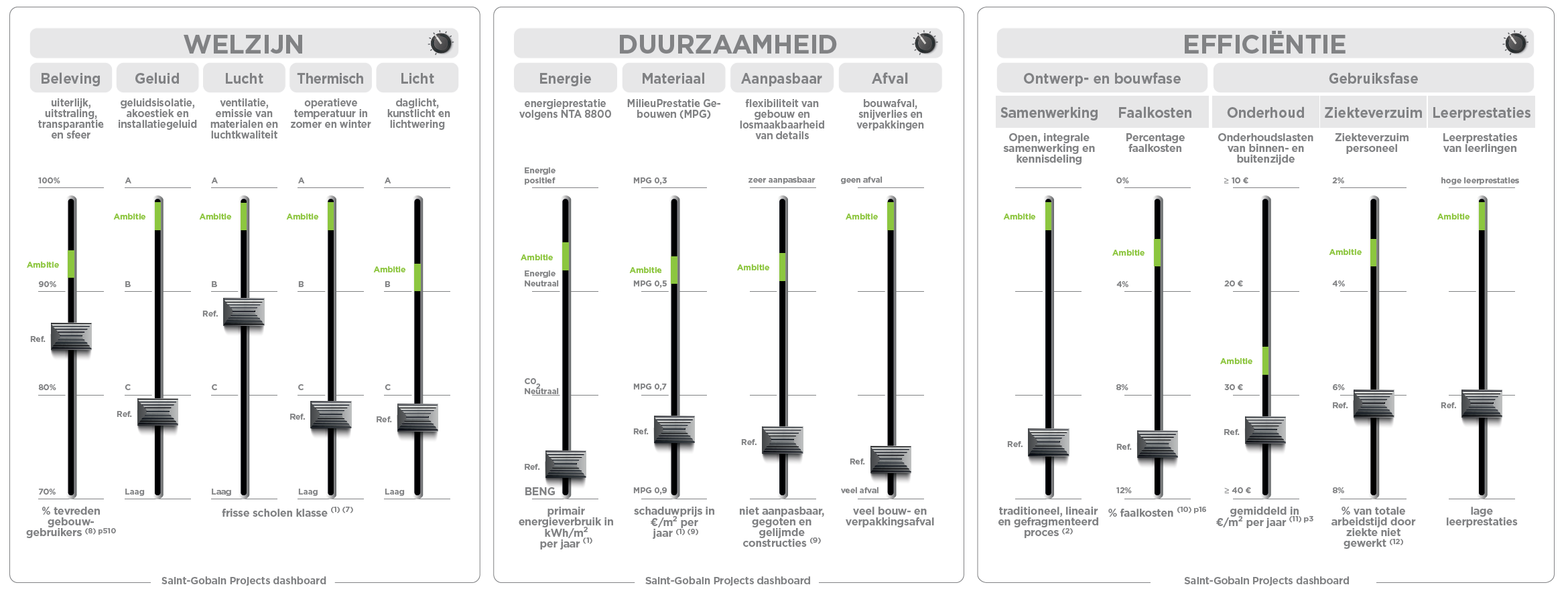 Dashboard Saint-Gobain