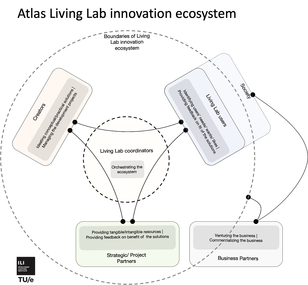 Innovatie-ecosysteem