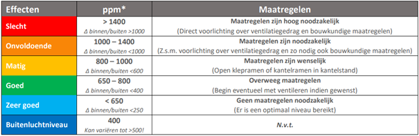 Tabel CO2 maatregelen